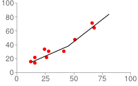 Bar chart with line marker